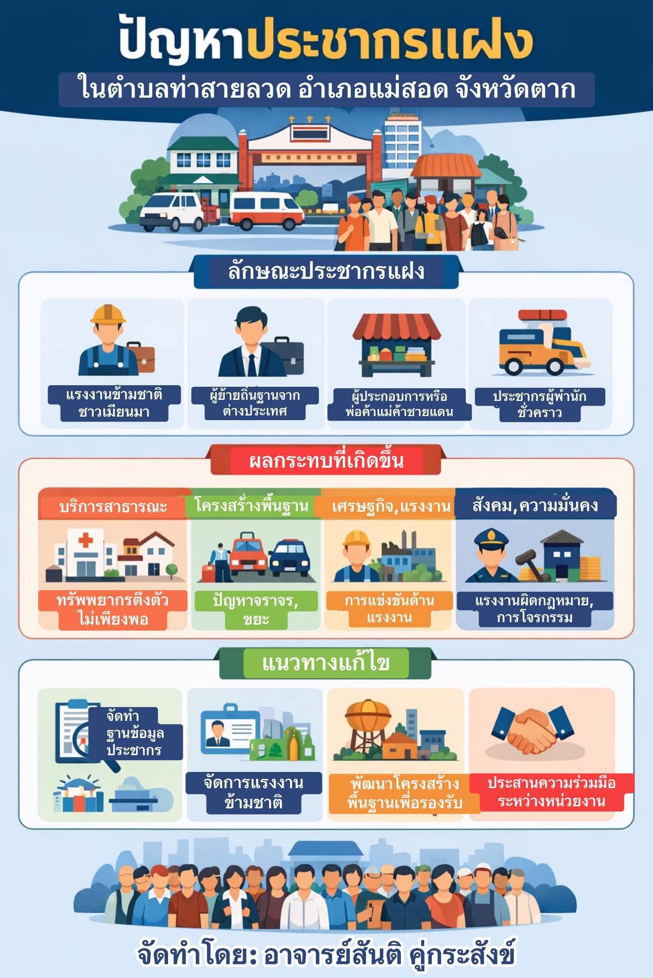สรุปปัญหาและแนวทางแก้ไขจากภาคประชาชน ในพื้นที่ตำบลท่าสายลวด อำเภอแม่สอด จังหวัดตาก
