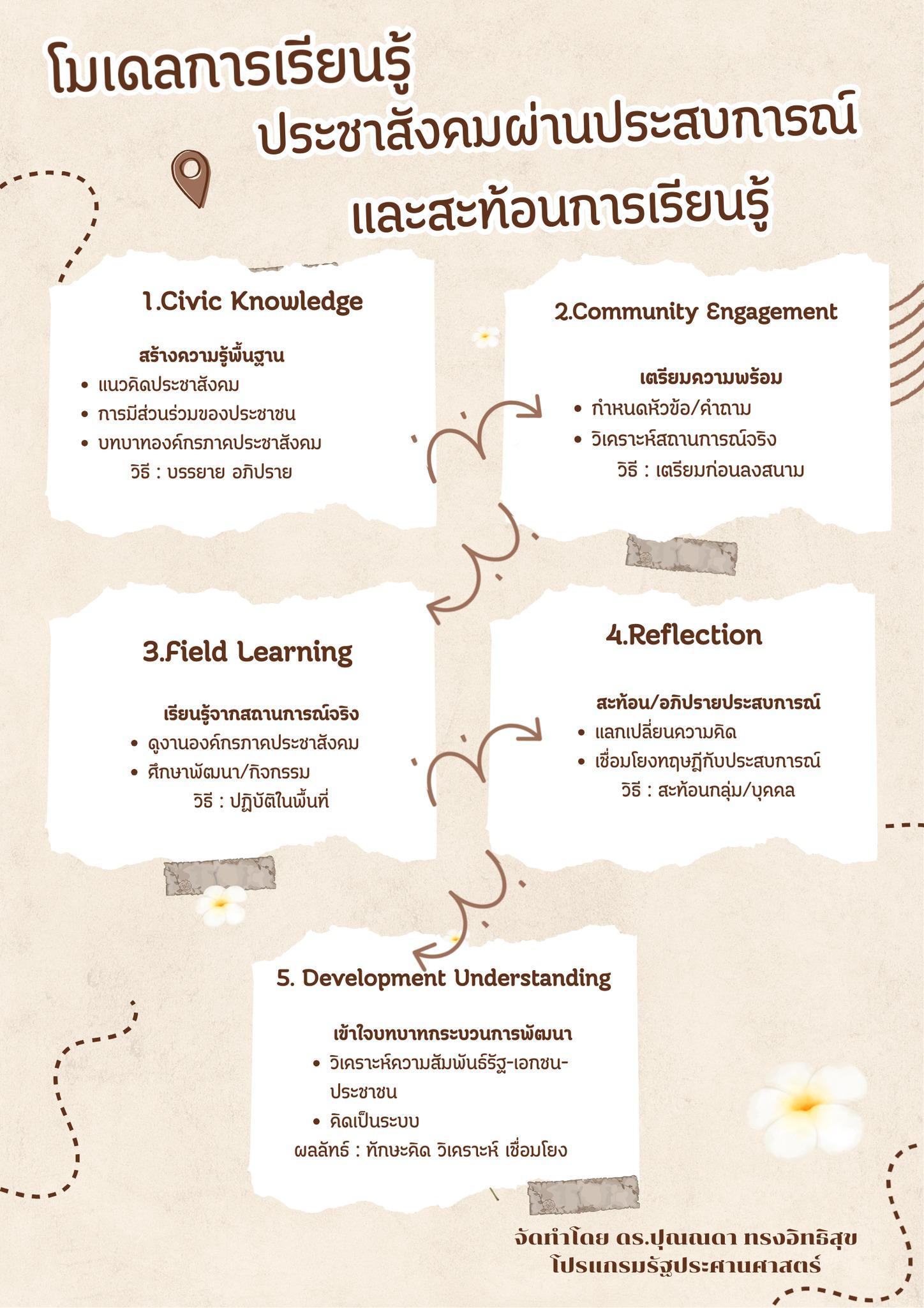 โมเดลการเรียนรู้ประชาสังคมผ่านประสบการณ์และสะท้อนการเรียนรู้