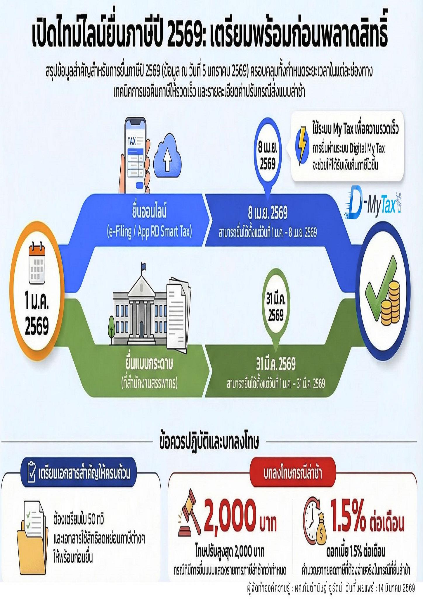 การยื่นภาษีเงินได้บุคคลธรรมดา ปี 2569
