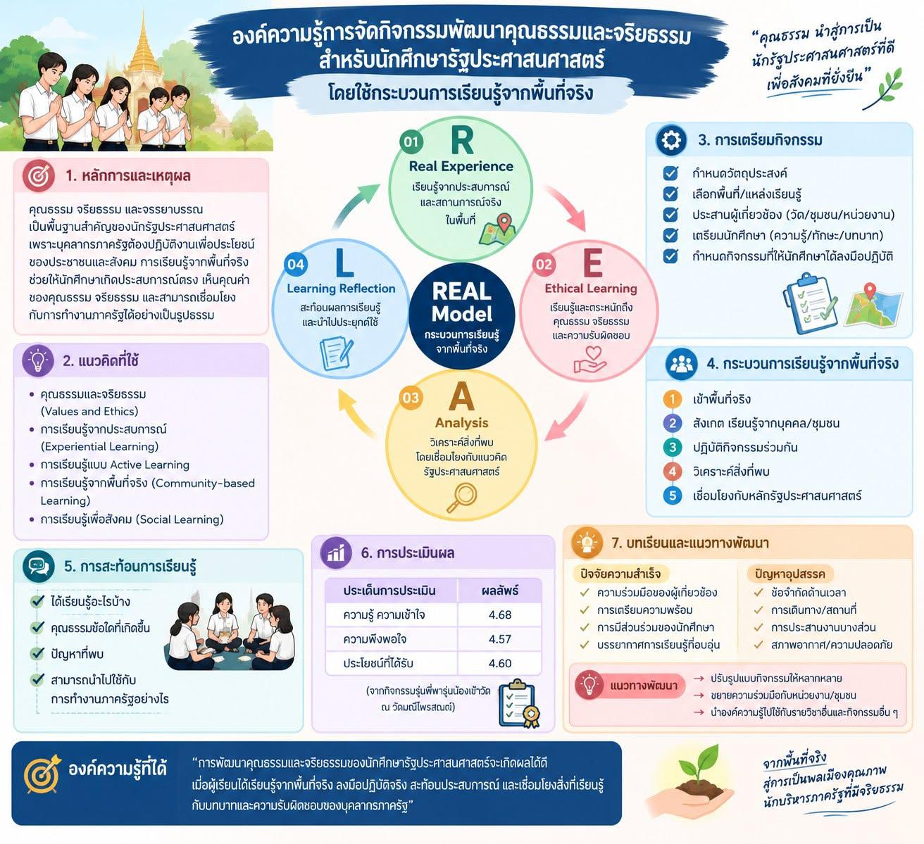การจัดกิจกรรมพัฒนาคุณธรรมและจริยธรรมสำหรับนักรัฐประศาสนศาสตร์ โดยใช้กระบวนการเรียนรู้จากพื้นที่จริง