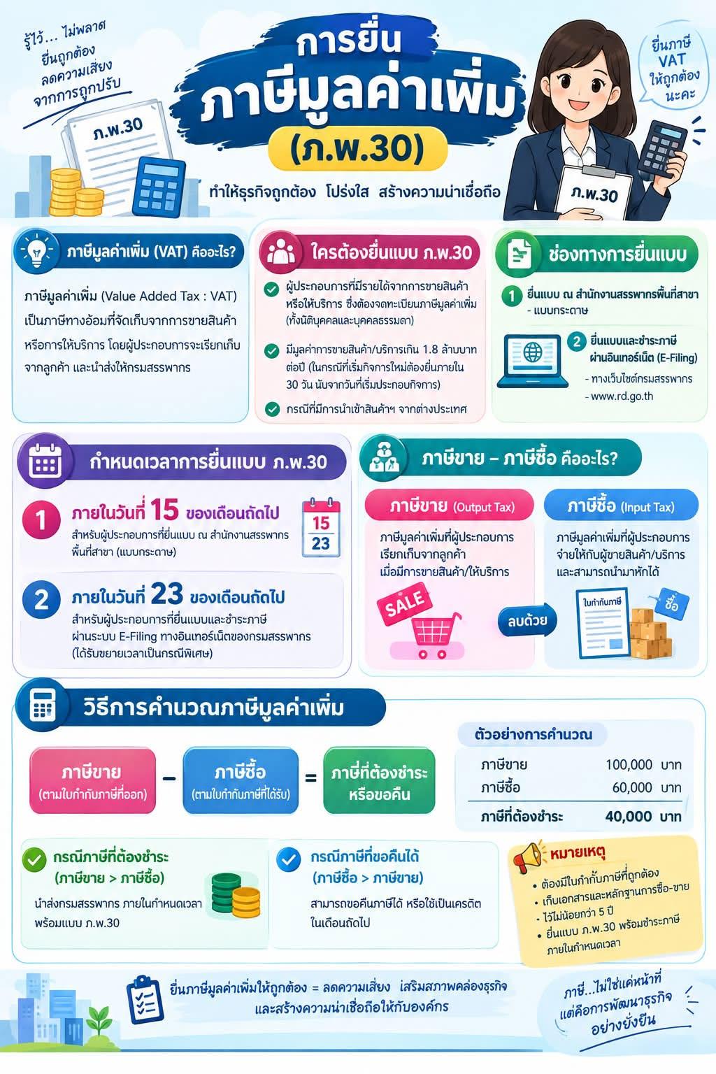การยื่นภาษีมูลค่าเพิ่ม (ภ.พ.30)