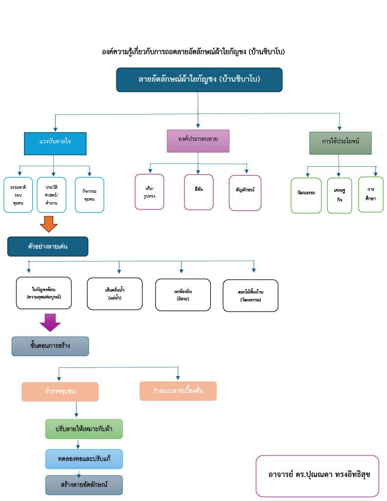 เผยแพร่องค์ความรู้เกี่ยวกับการถอดลายอัตลักษณ์ผ้าใยกัญชง (บ้านชิบาโบ)